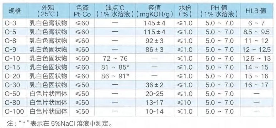 活性劑