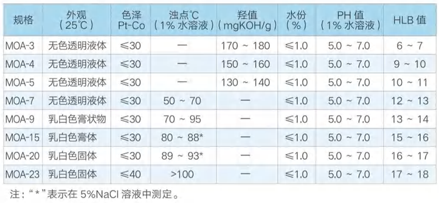 活性劑